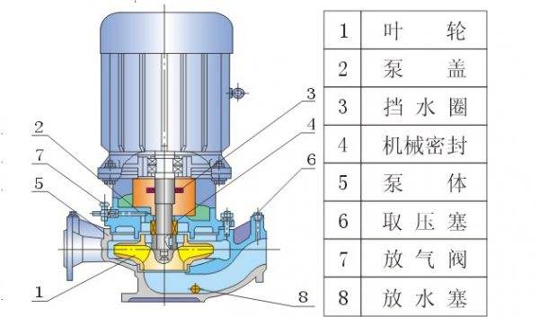 離心泵結(jié)構(gòu)圖及各部件名稱分別是什么？